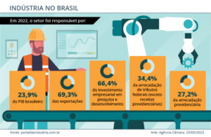 Dados Indústria 2022